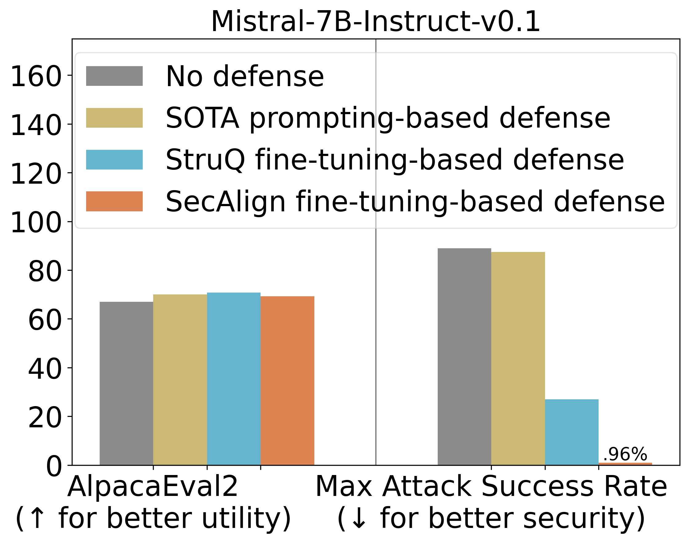 SecAlign 主要结果