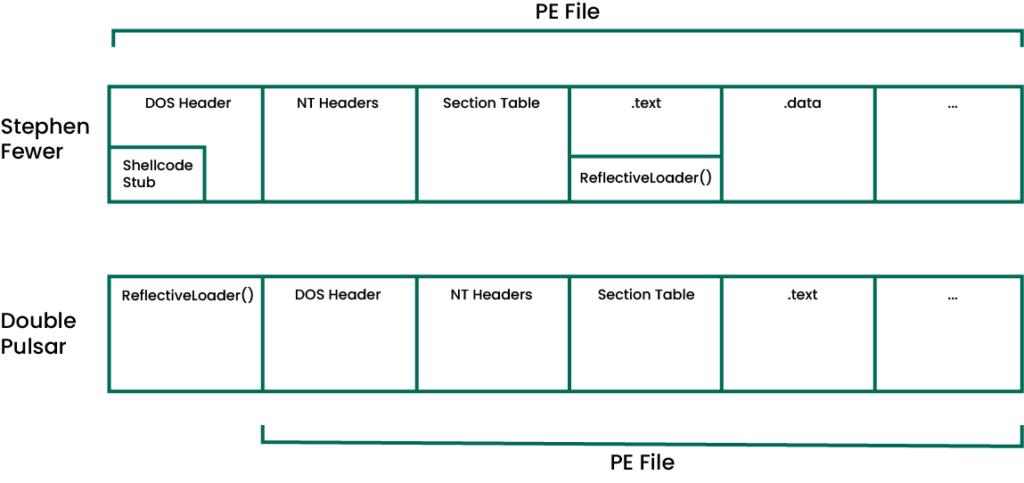 Prepended vs Embedded Reflective Loader