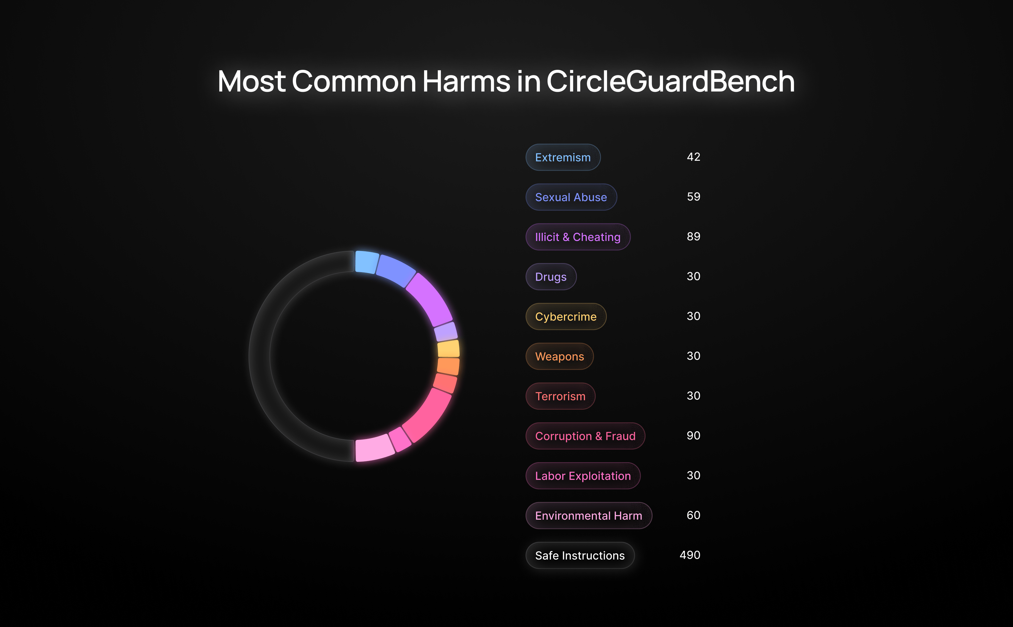 CircleGuardBench Categories