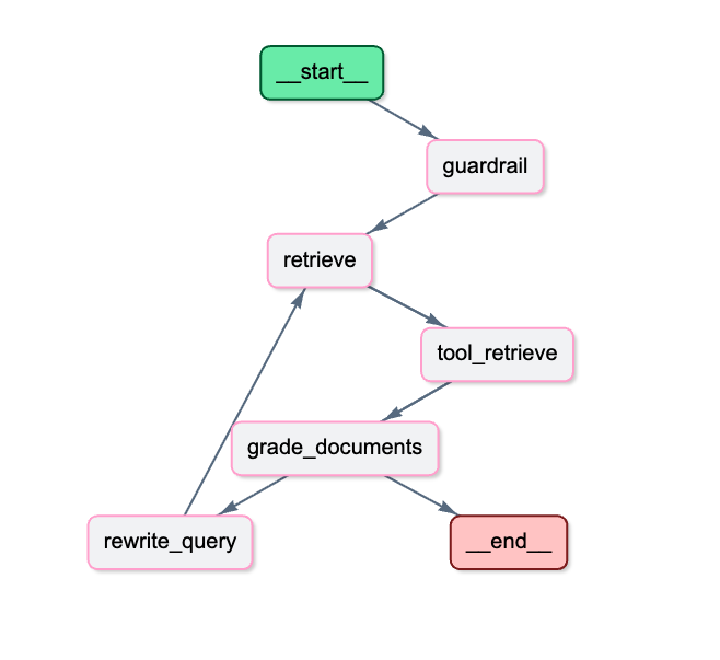 LangGraph Agentic RAG Flow