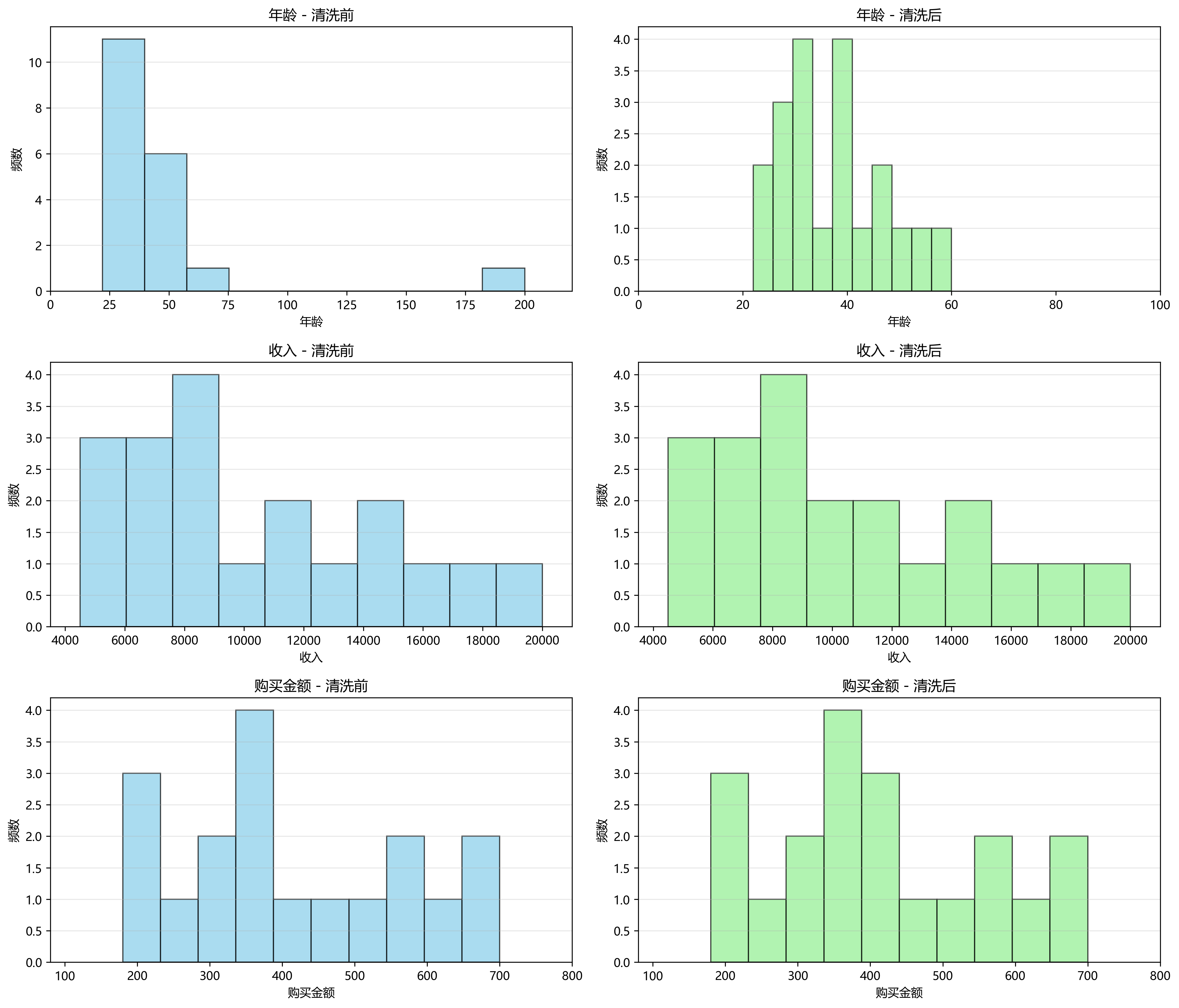 清洗前后对比直方图