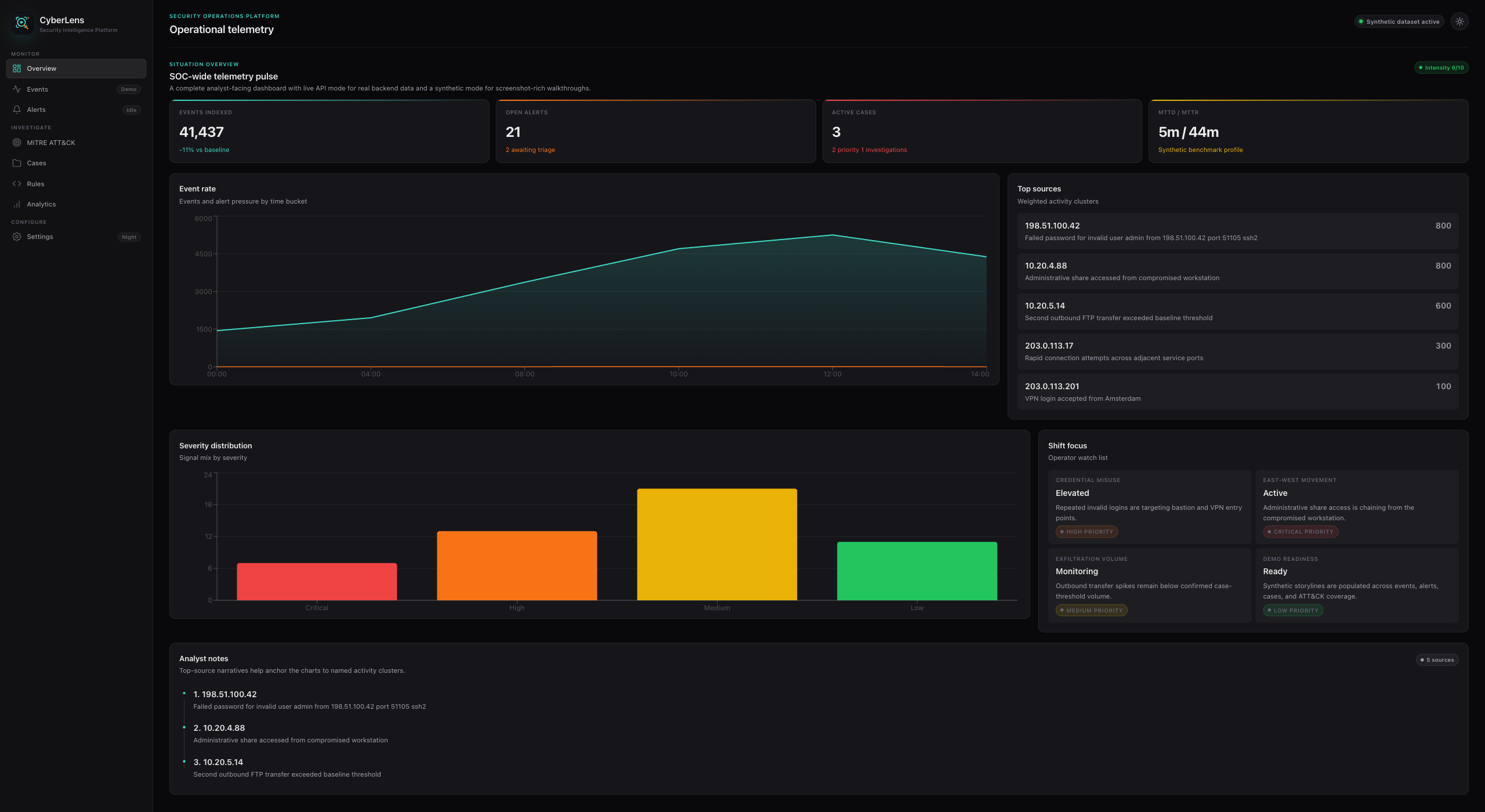 CyberLens Overview Dashboard