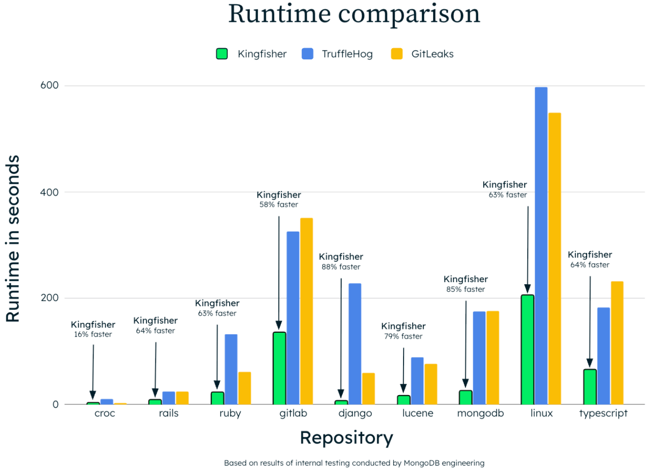 Kingfisher Runtime Comparison