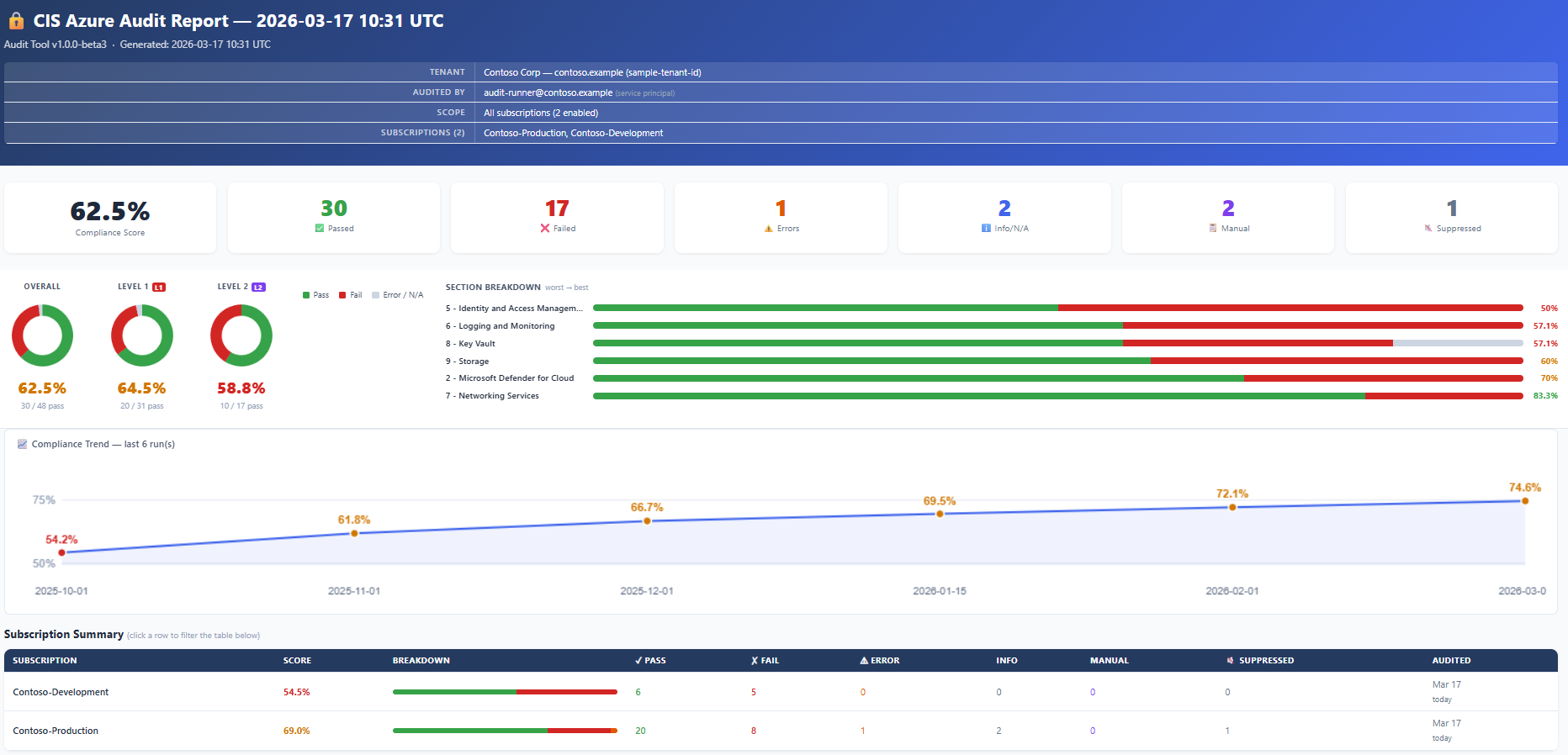 Sample report dashboard