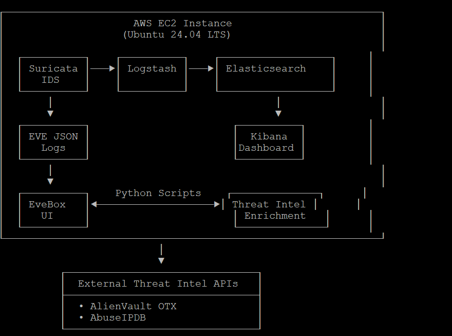 SOC Lab Architecture