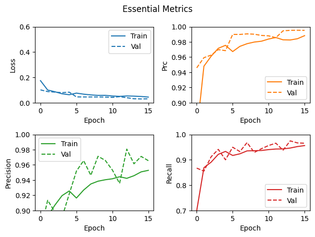 Essential metrics (imbalanced)