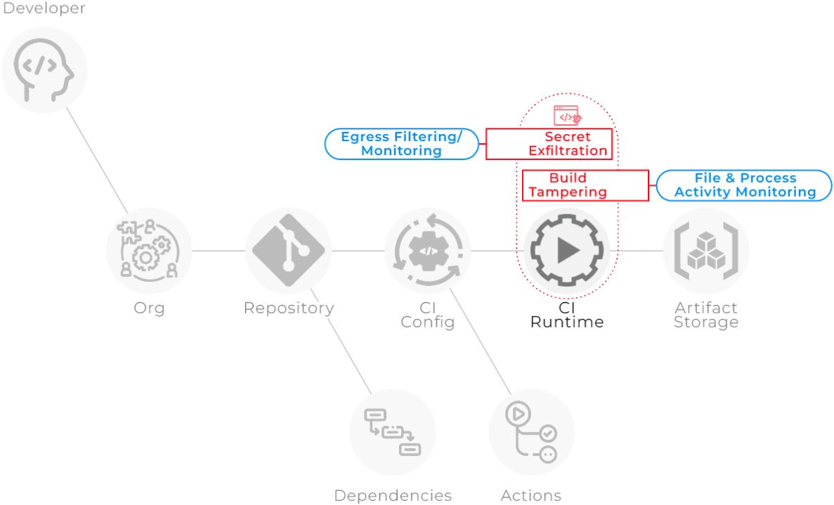 CI Runtime Threat Vectors