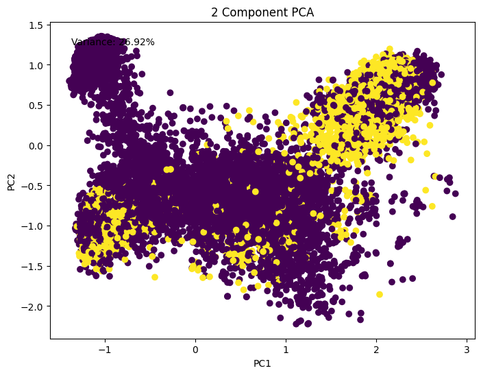 2-component PCA (imbalanced)