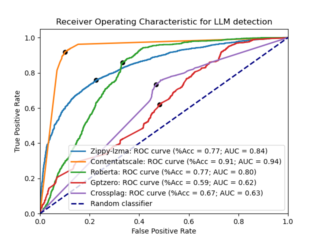 检测工具的 ROC 曲线