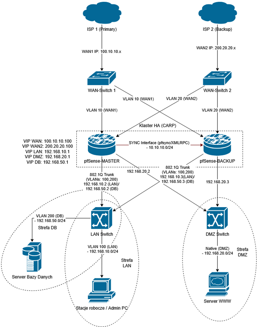 Network Topology