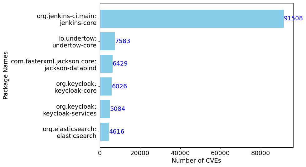 Package by number of CVEs
