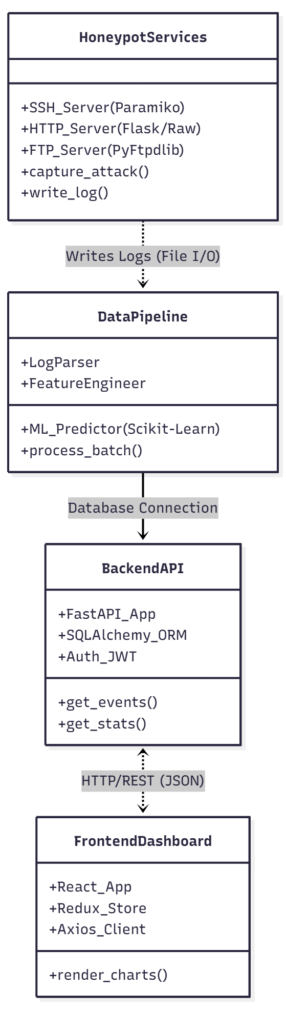 Component Interaction