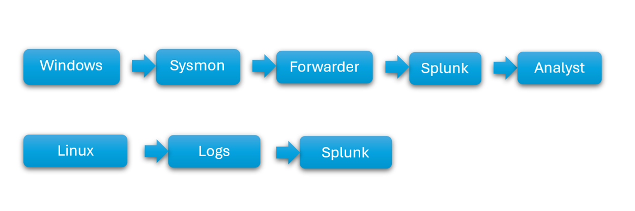 Threat Hunting Architecture