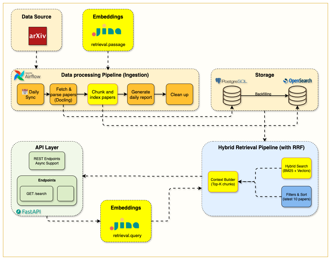 Week 4 Hybrid Search Architecture