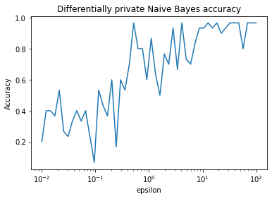 差分隐私朴素贝叶斯