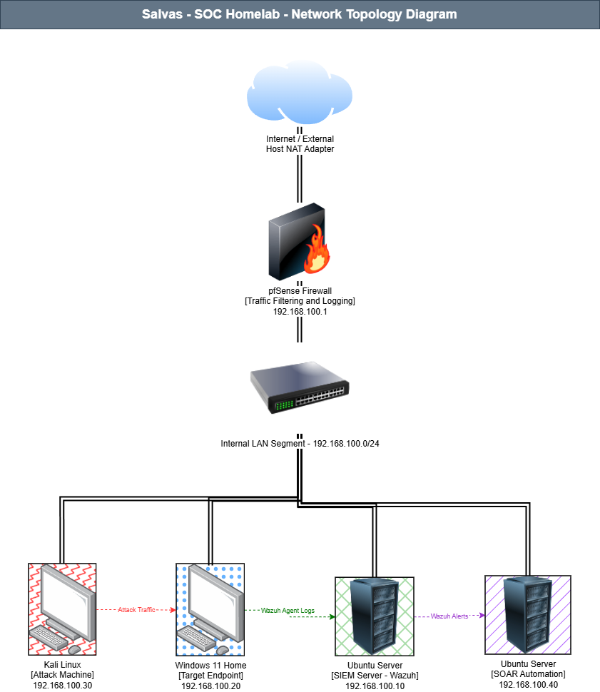 SOC Network Diagram