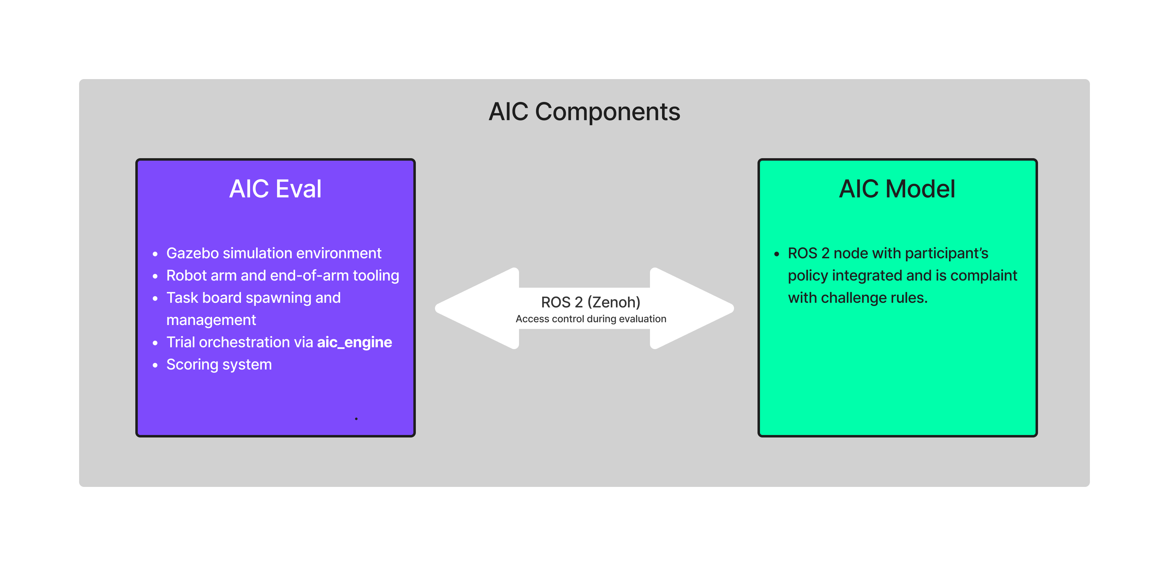 AIC Competition Components