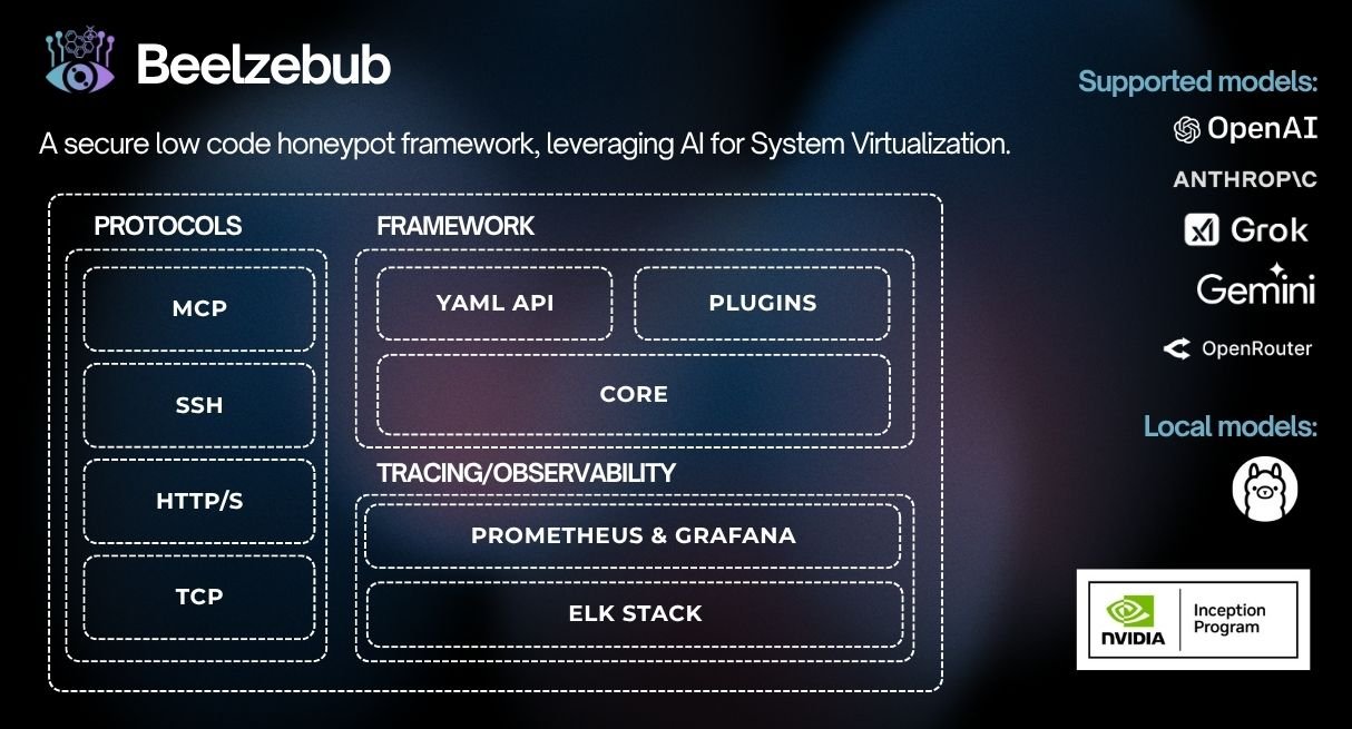 github beelzebub - inception program