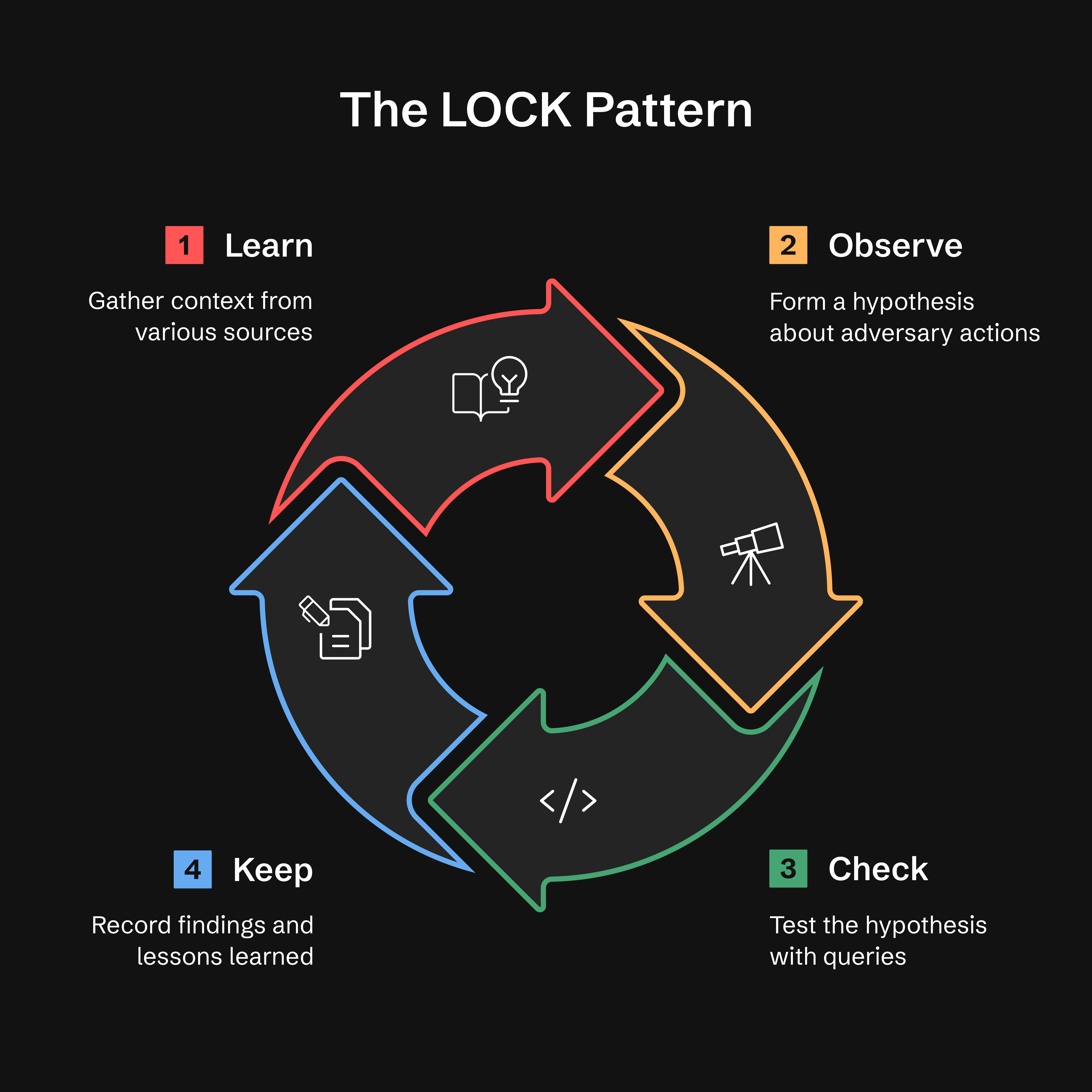 The LOCK Pattern