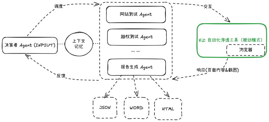 EZ AI Agent 架构图