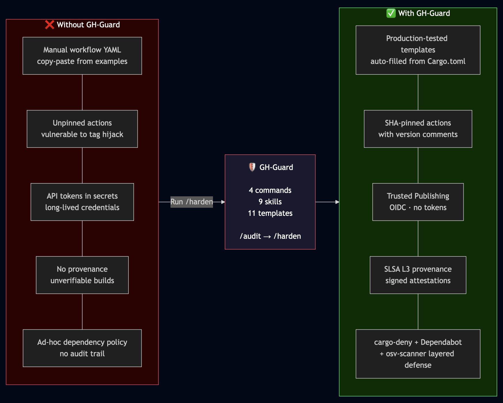 GH-Guard: Without vs With — from manual YAML and unpinned actions to production-tested templates, SHA-pinned actions, Trusted Publishing, SLSA L3 provenance, and layered dependency defense