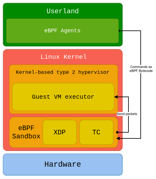 Rootkit simple architecture schema