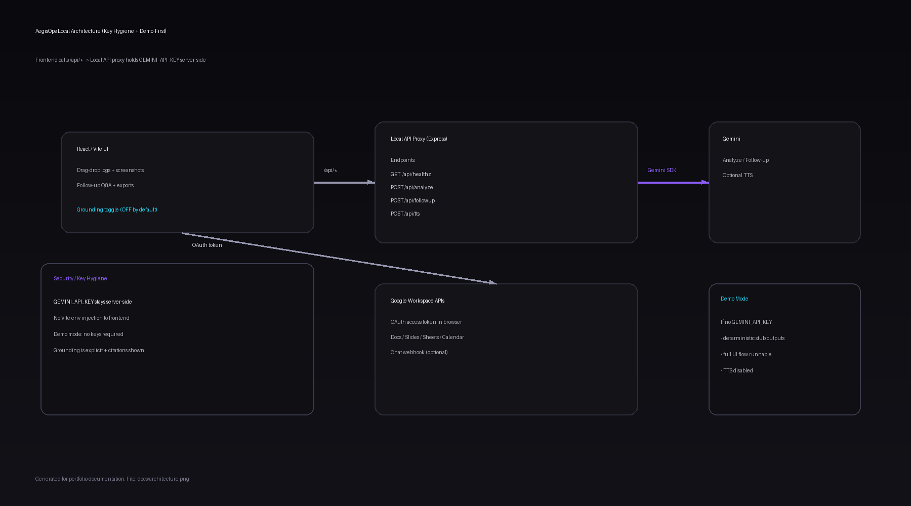AegisOps Architecture