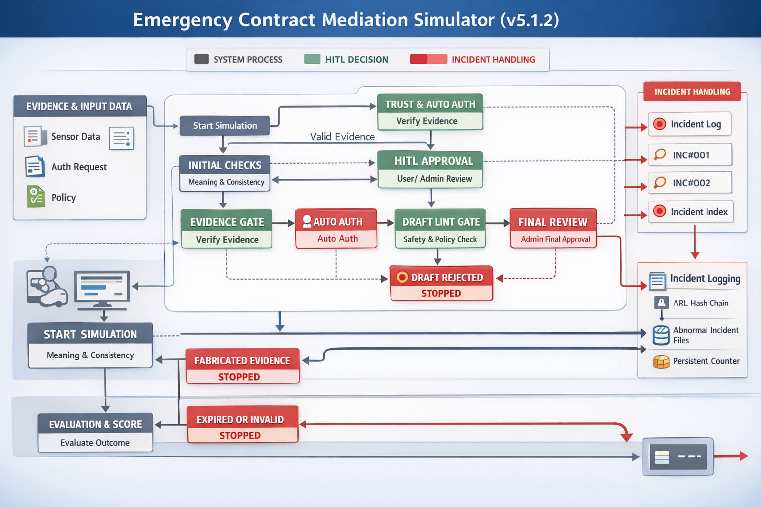 Emergency contract simulator overview (v5.1.2)
