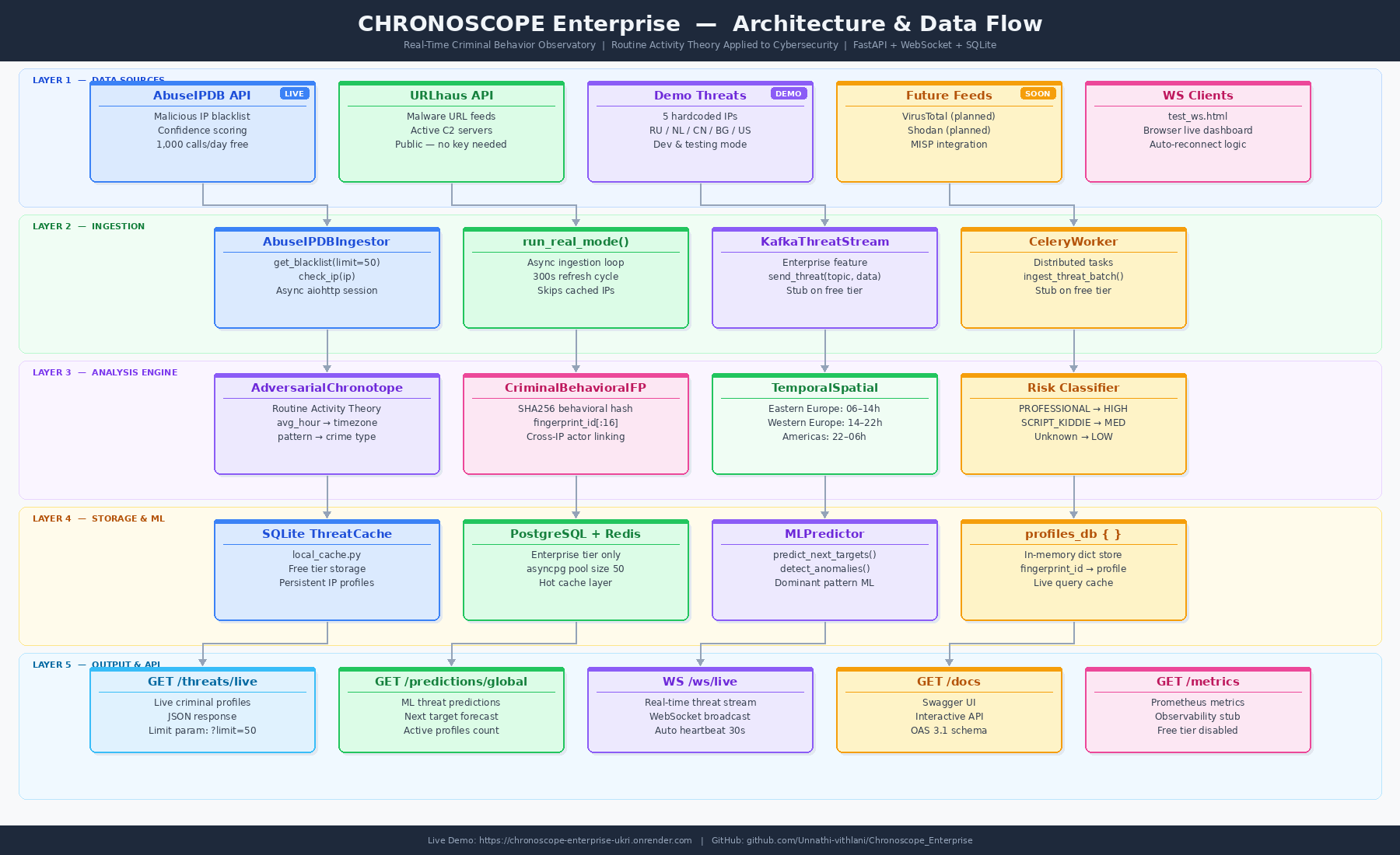 CHRONOSCOPE Enterprise 架构