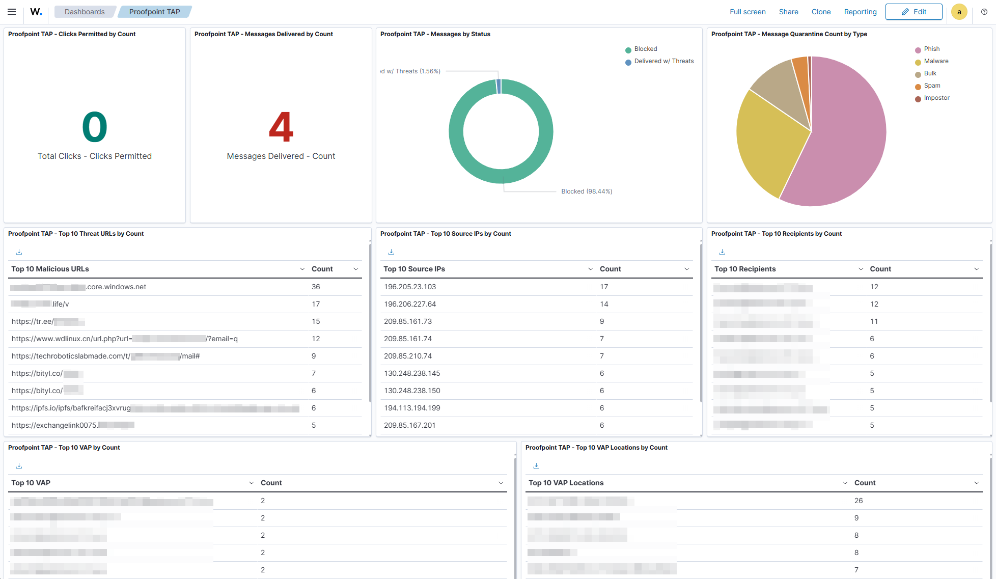 Proofpoint TAP custom dashboard