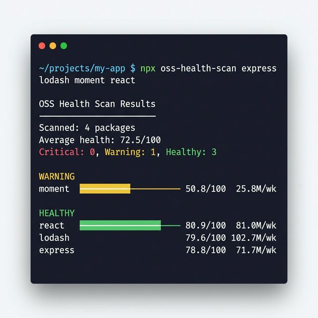 CLI scan of express, lodash, moment, react showing health scores