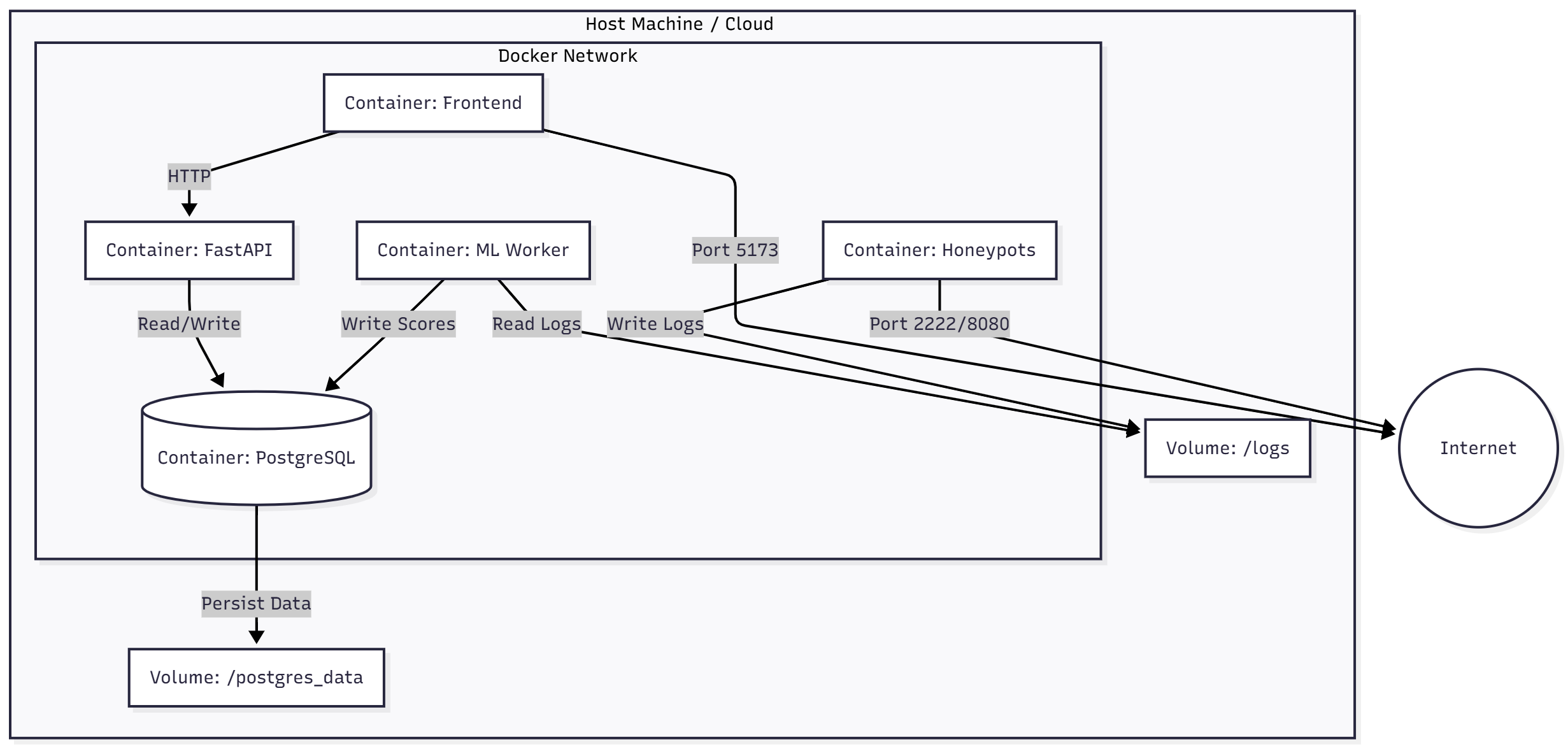 Deployment Architecture