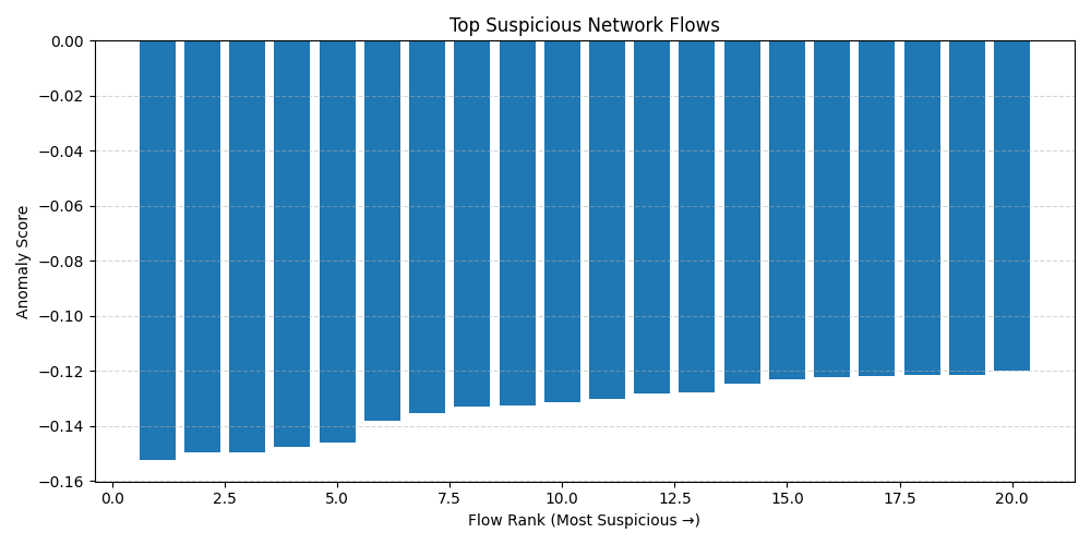 Top Suspicious Network Flows