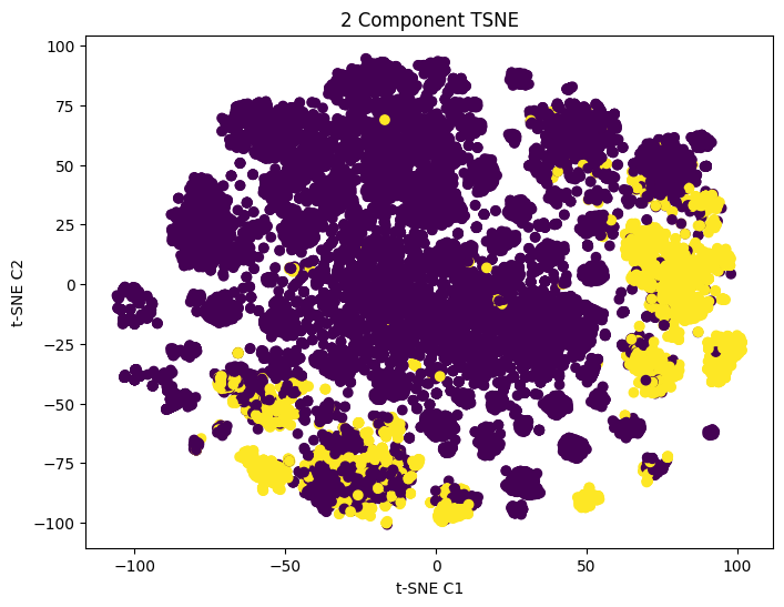 t-SNE (imbalanced)