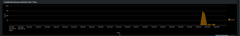 Credential Access Activity Over Time