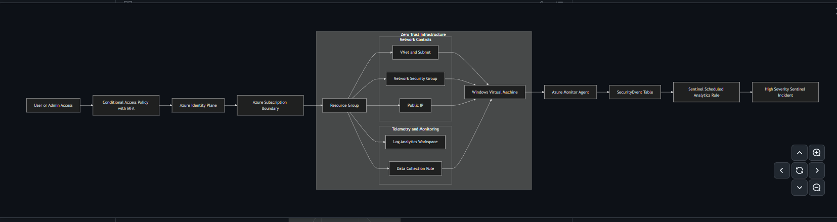 Azure Zero Trust Sentinel 架构