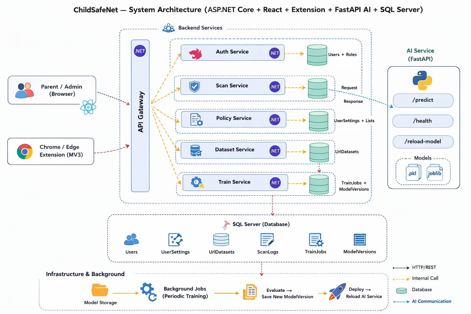 System Architecture