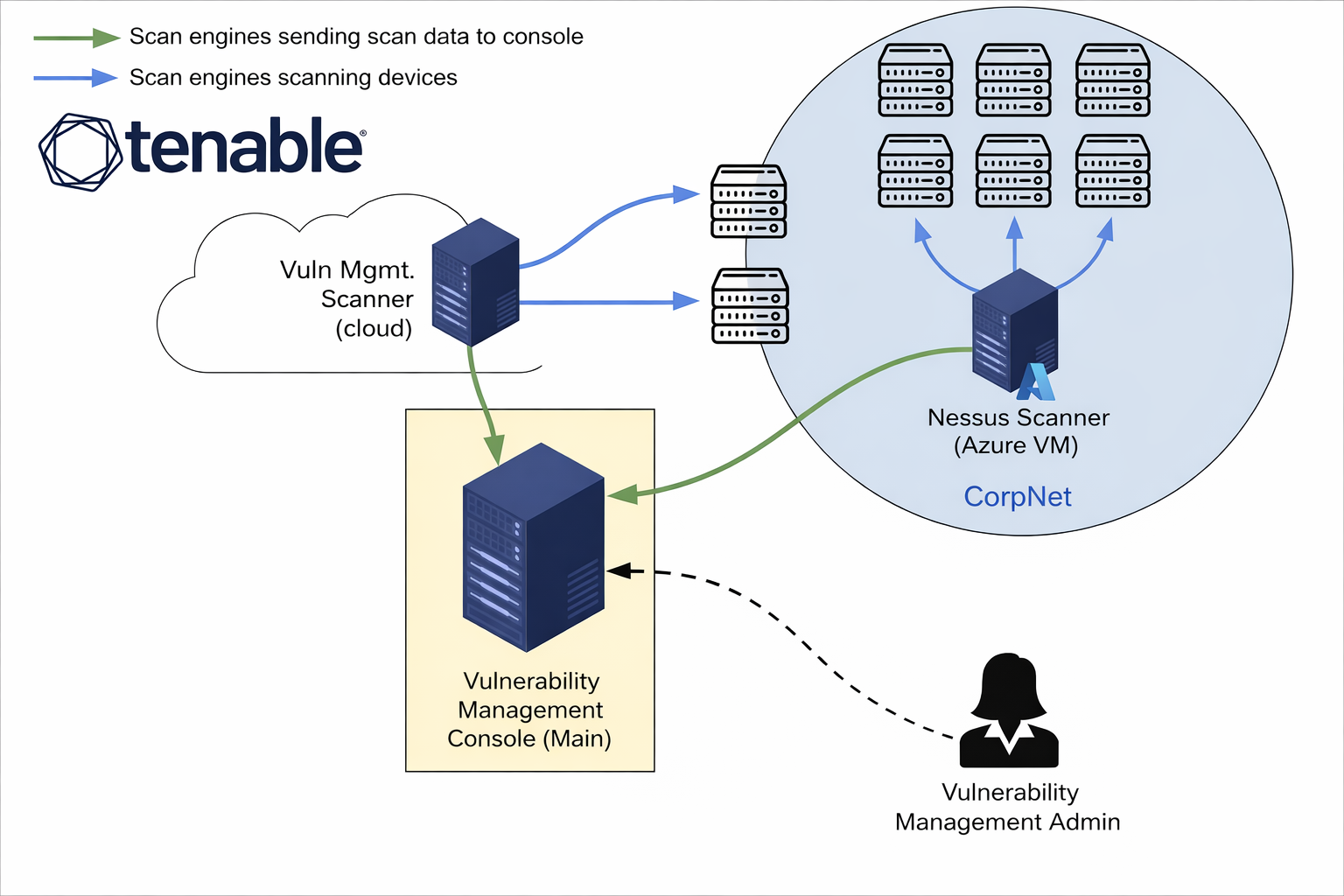 Tenable Vulnerability Management Architecture Diagram