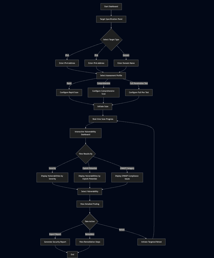 AI-VAPT Flowchart