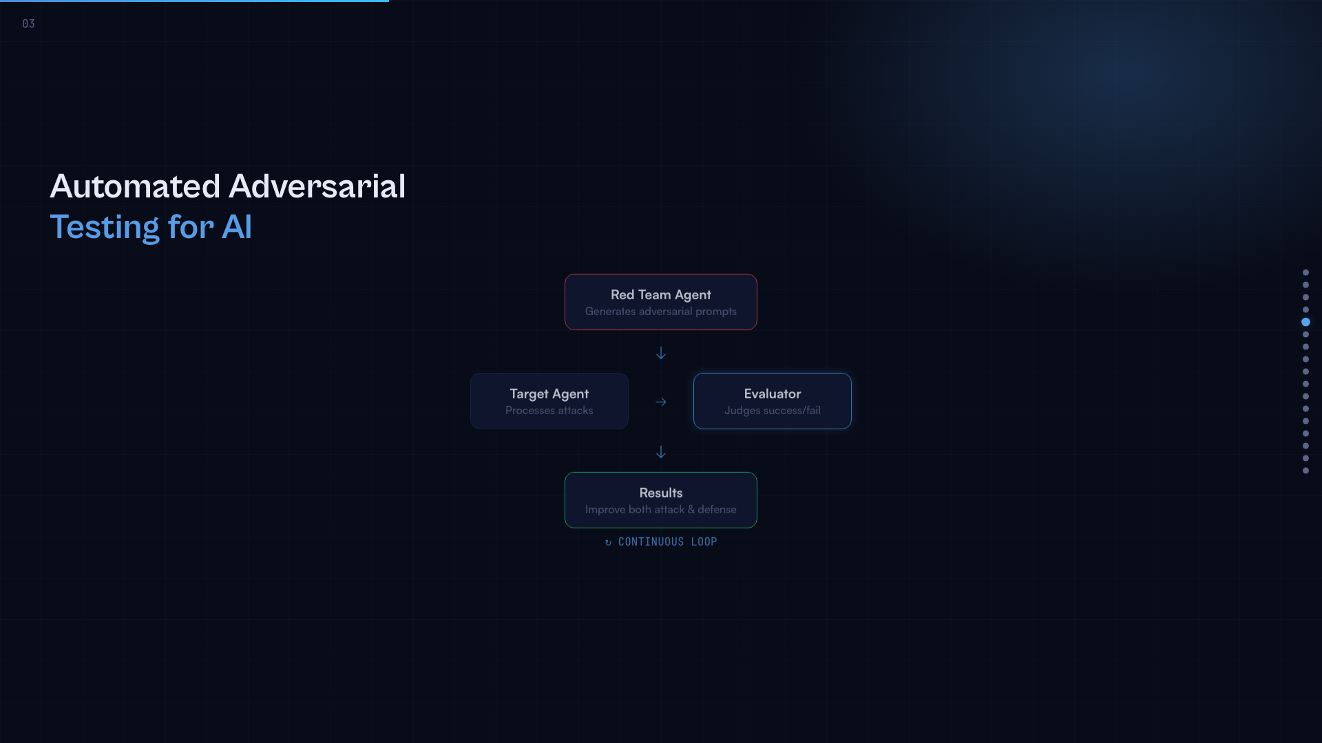 幻灯片 5 - 红队测试循环