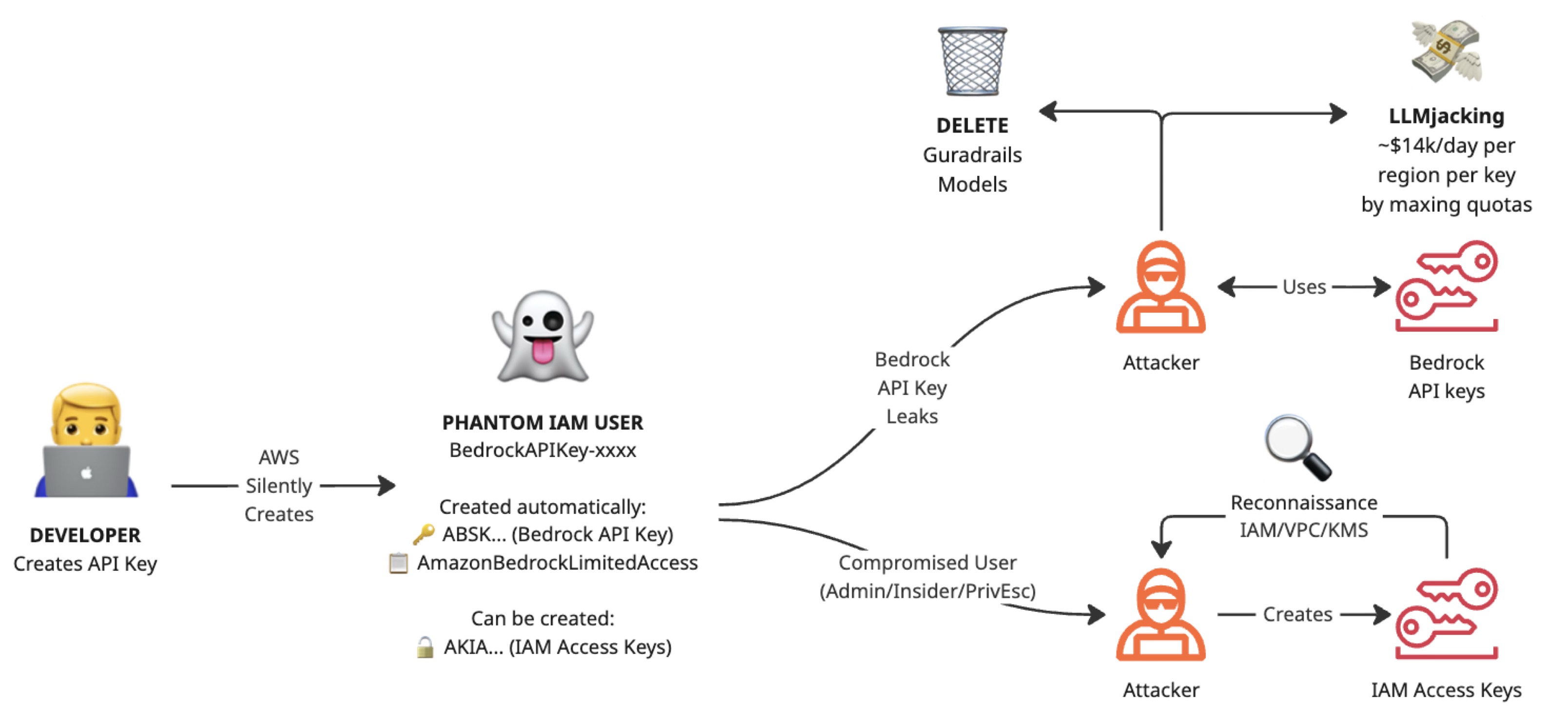Attack Paths Diagram