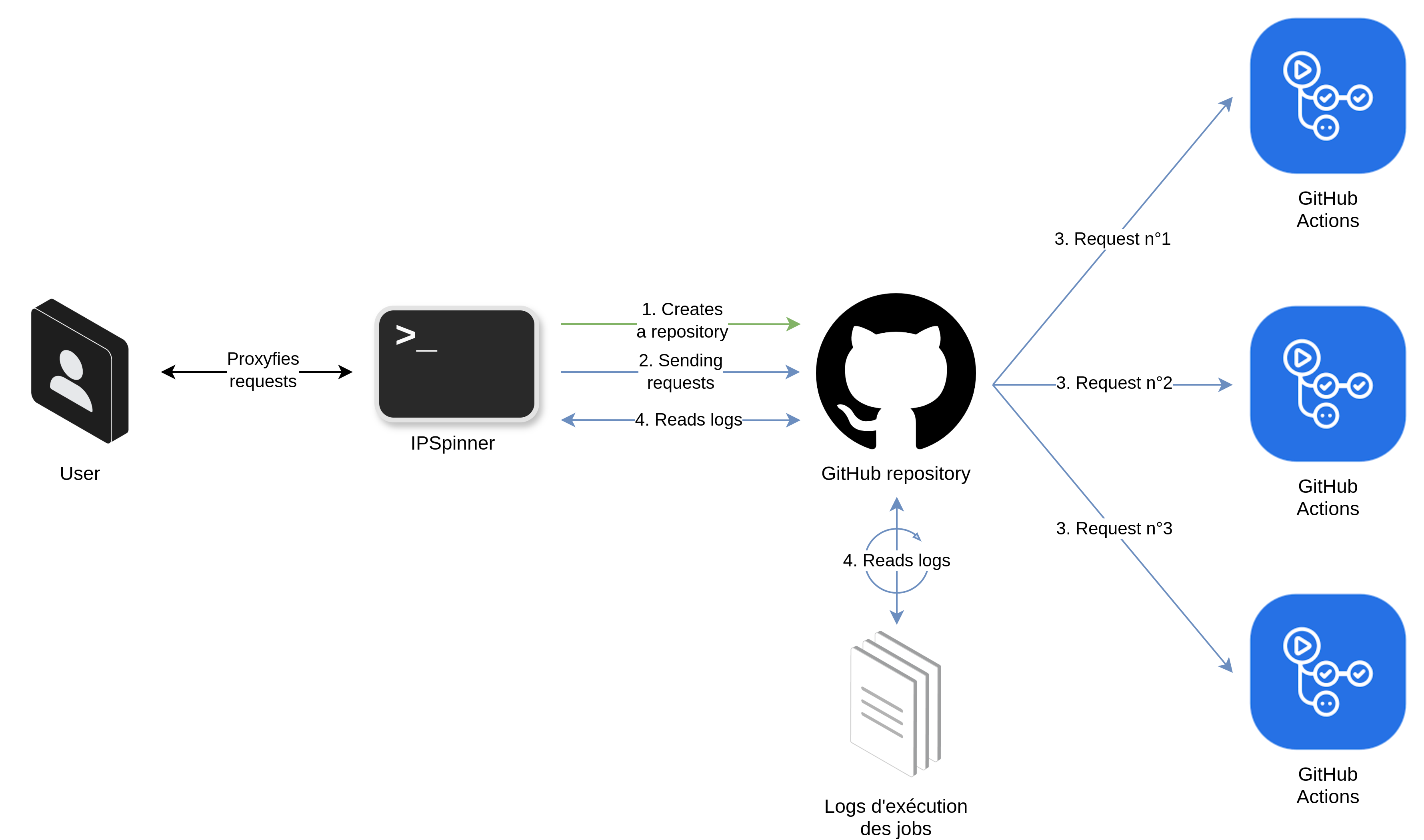 Figure 9: GitHub Actions - Overall diagram