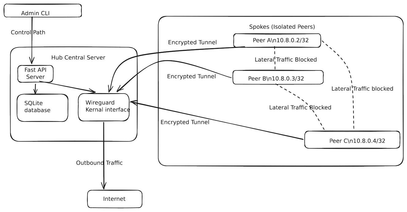 System Architecture