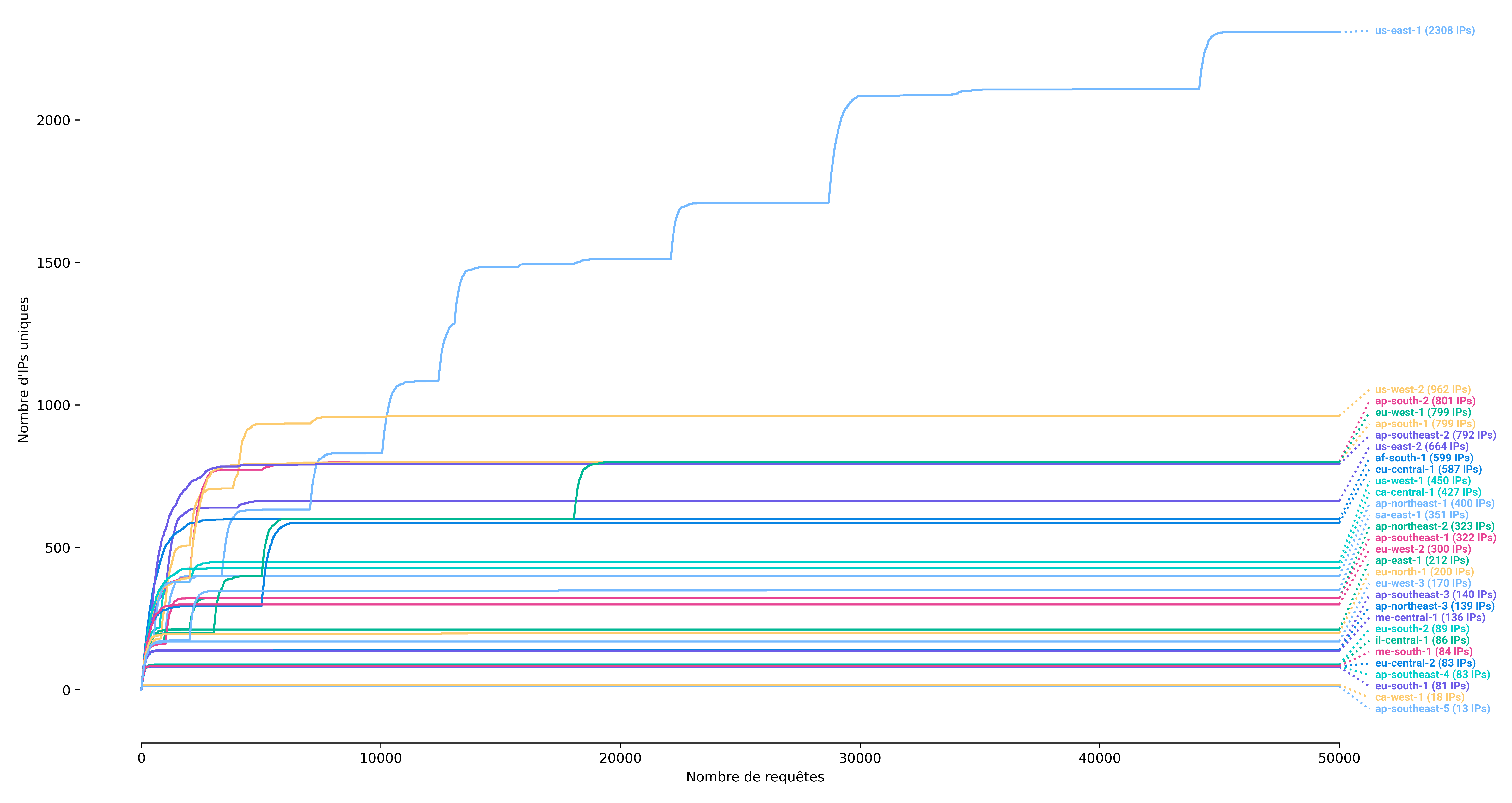 Figure 3: AWS API Gateway - Available IP addresses per region