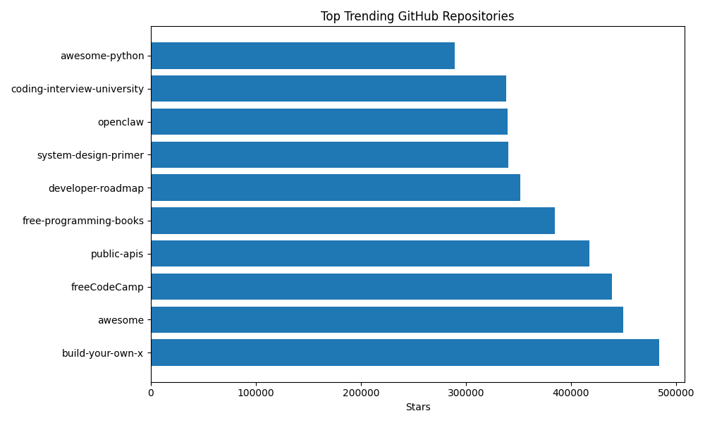 GitHub Trends