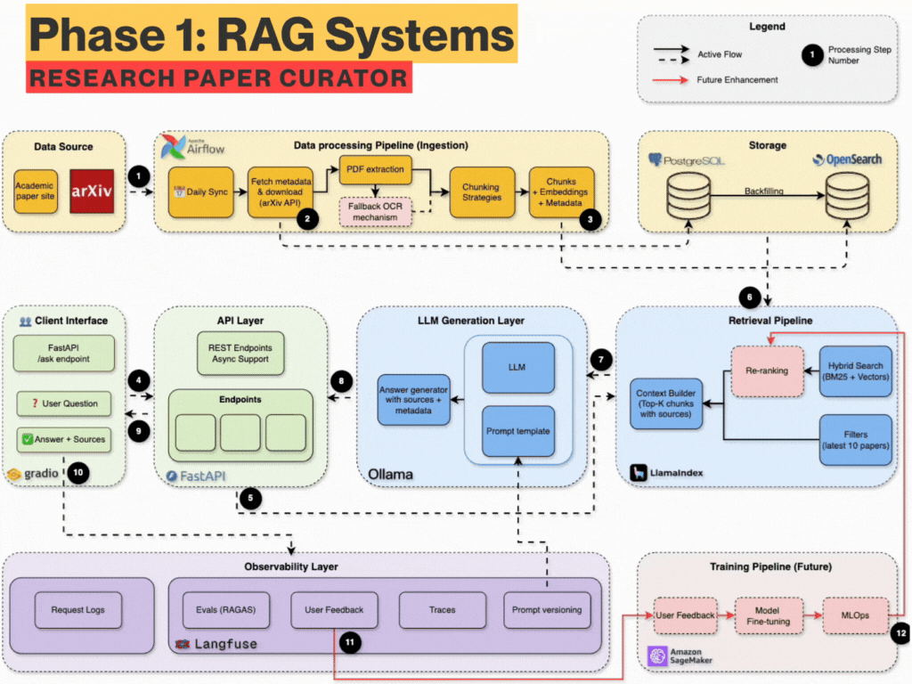 RAG Architecture