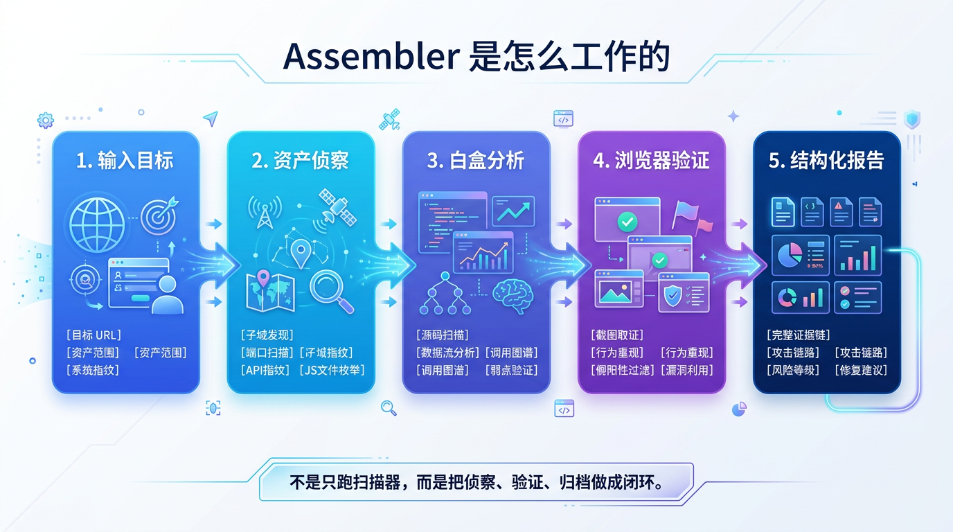Assembler Overview Flow
