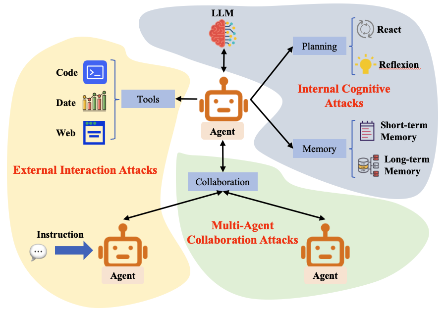 智能体架构与威胁分类