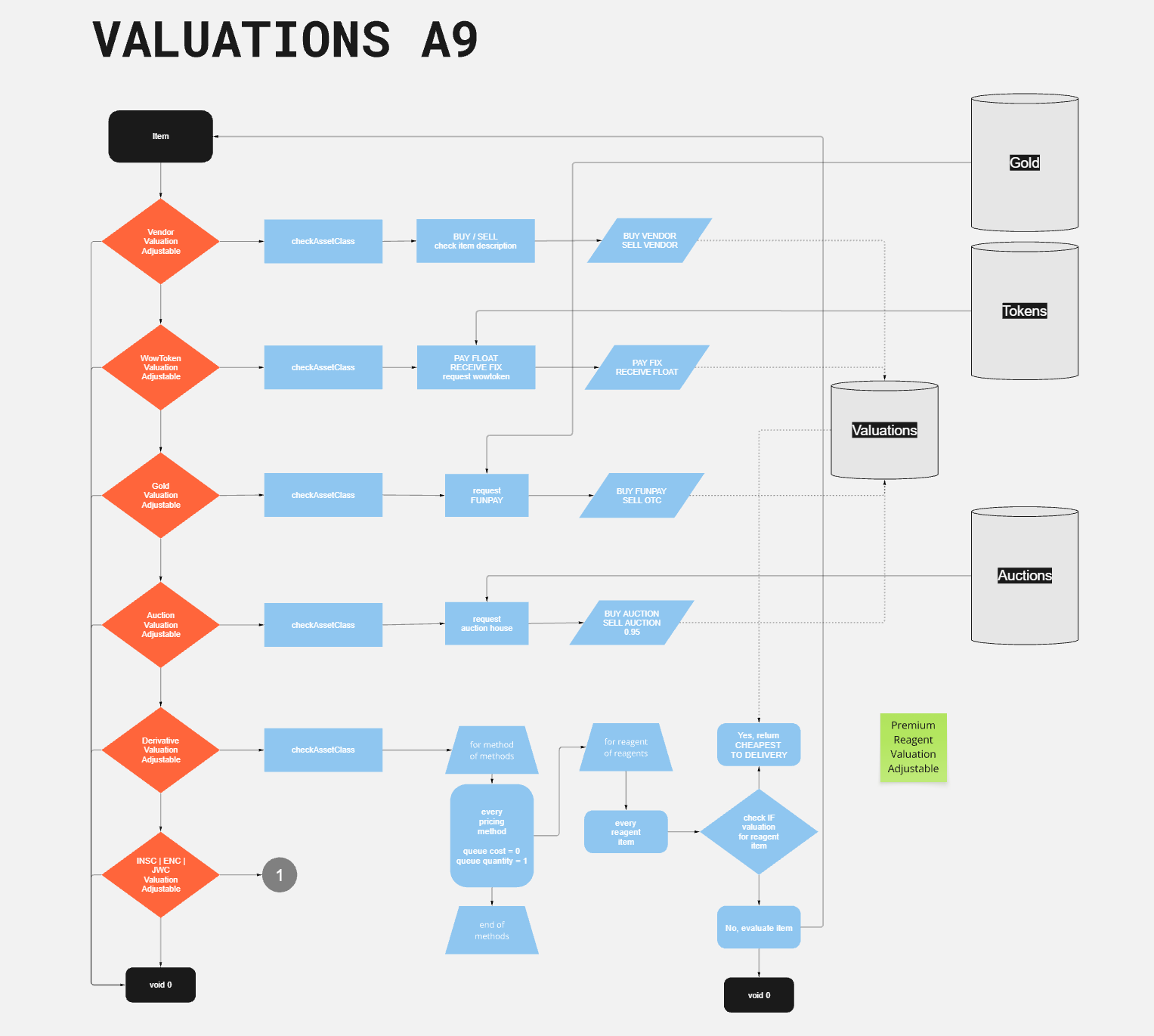 Valuations Schema