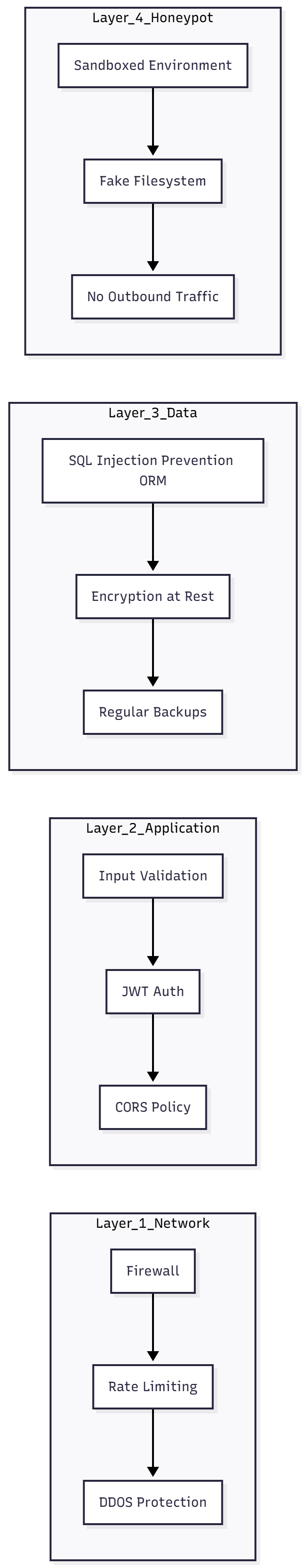 Security Architecture
